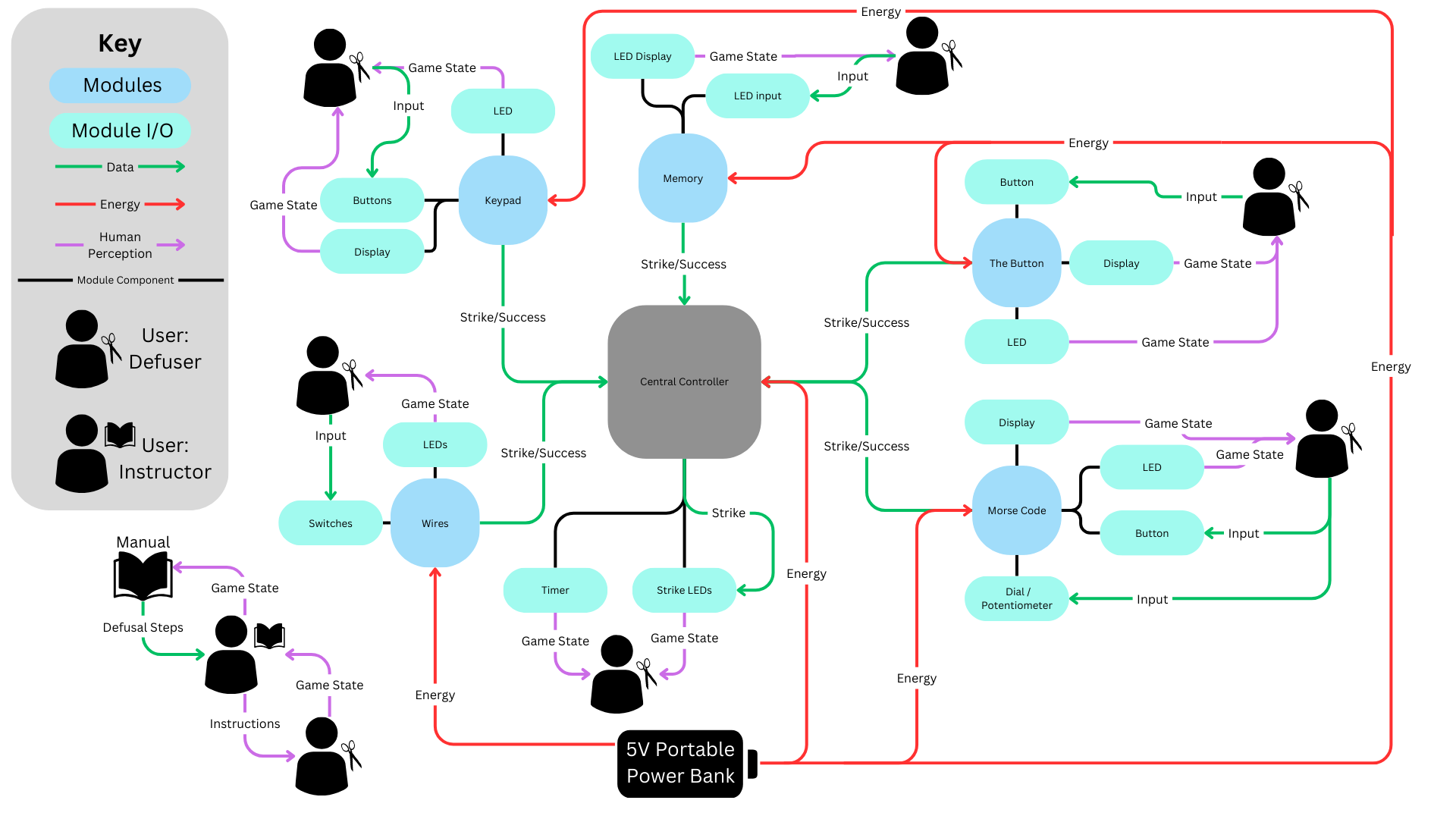 Data Energy Flow Diagram